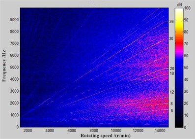 Chromatogram of experimental noises of alternators