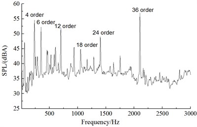 Aerodynamic noise spectrums under different rotational speeds