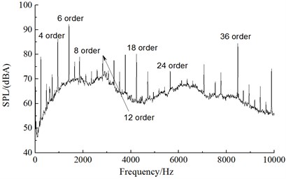 Aerodynamic noise spectrums under different rotational speeds