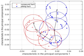 The Summary of low-dimensional distribution of compound faults and pitting single faults  under different fault levels when the simulation input speed is 10 Hz, 20 Hz, 30 Hz