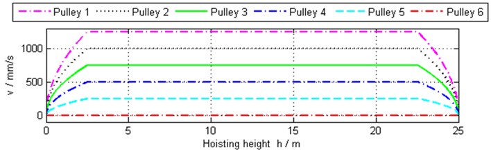 Linear velocities of some pulleys