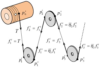 Directions of tensile forces and transitive relationships