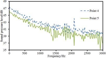 Comparison of radiation sound pressure levels of different observation points