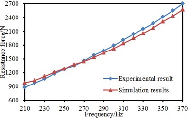 Comparison between experiment and simulation of aerodynamic forces of pantographs