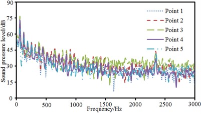 Comparison of sound pressure levels of different observation points