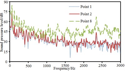 Comparison of sound pressure levels of different observation points