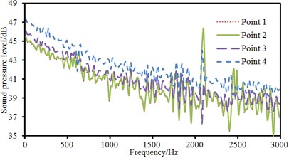 Comparison of radiation sound pressure levels of different observation points