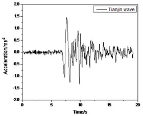 Time history of earthquake waves used in RTDST