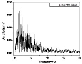Fourier spectrum of earthquake waves used in RTDST