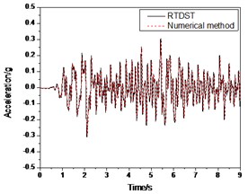 Seismic response of S1 under El Centro wave (0.2 g)