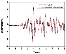 Seismic response of S1 under Artificial wave (0.07 g)