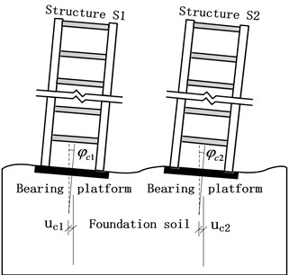 Rigid body displacement of upper structures caused by foundation deformation