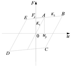 Double broken line constitutive model