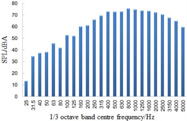 One-third octave band spectrum in the connection position