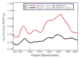 Mount accelerations before and after optimization at passive of Rear Right (RR)