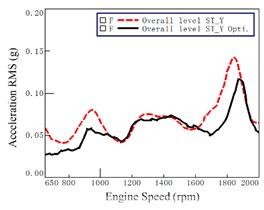 Acceleration before and after optimization at seat track (at 7th gear WOT)