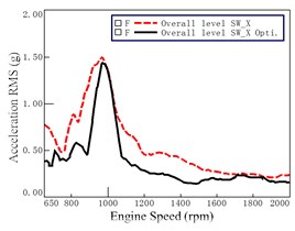 Acceleration before and after optimization at steering wheel (at 7th gear WOT)