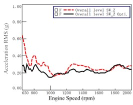 Acceleration before and after optimization at steering wheel (at 7th gear WOT)