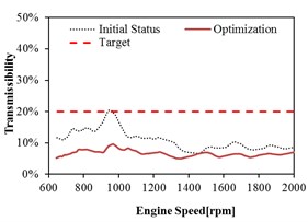 Mount transmissibility before and after optimization at Front Left (FL)
