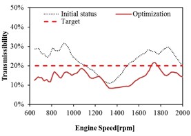 Mount transmissibility before and after optimization at Rear Left (RL)