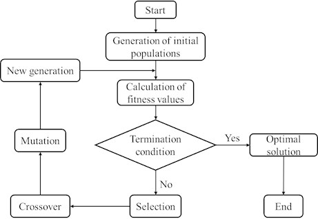 Flow chart of genetic algorithm(GA)