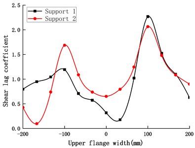 Shear lag coefficient at the supports