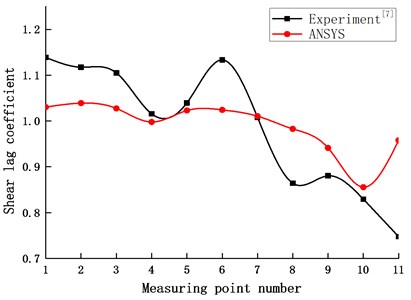 Comparison of experiment and numeric results