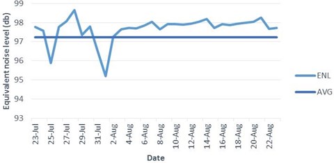 Equivalent noise level variations for one month in studied highway