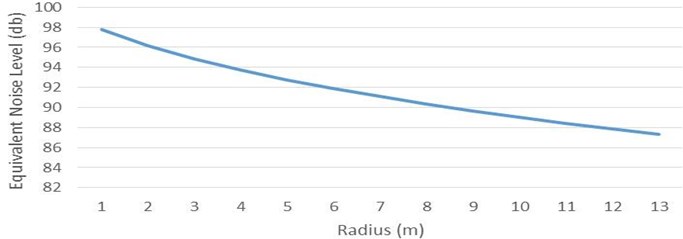 Equivalent noise level variations in different distances from source