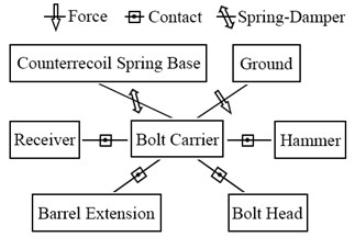 Topological graph of bolt carrier