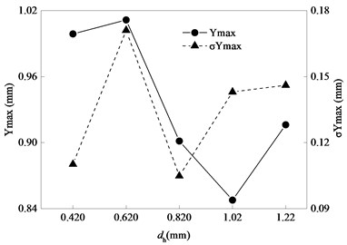 Statistics of maximum y-displacement of bolt carrier identification point A