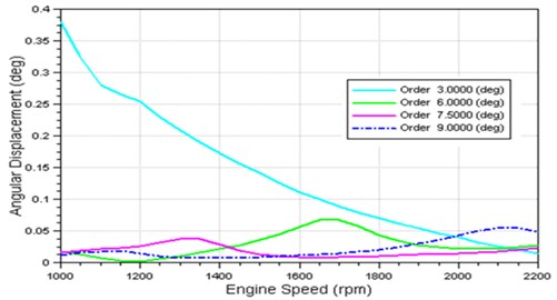 Simulation results after installing torsional vibration damper