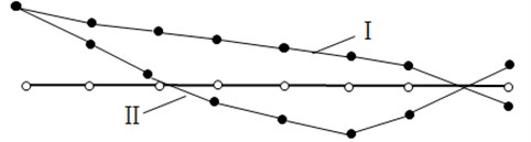 Main mode shapes of crankshaft torsional vibration (Ⅰ- main mode shape  with single node, Ⅱ-main mode shape with two nodes)