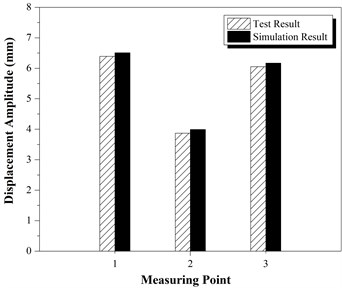 Comparisons of: a) displacement, b) stress between test results and simulation results