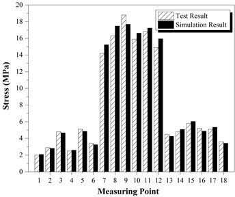 Comparisons of: a) displacement, b) stress between test results and simulation results