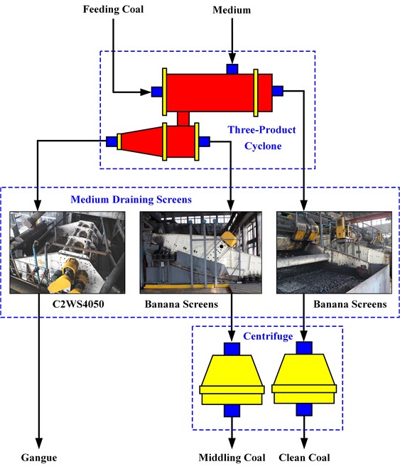 Process chart of coal preparation plant