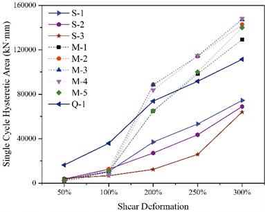 Shear deformation and energy dissipation curve