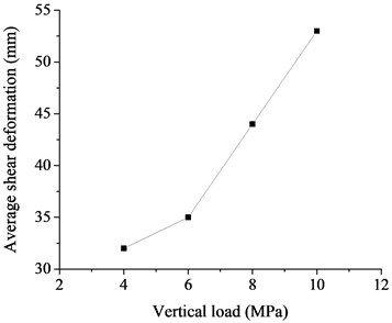 Effect of vertical load on shear deformation