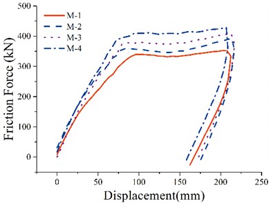 Relationship of friction force  and displacement