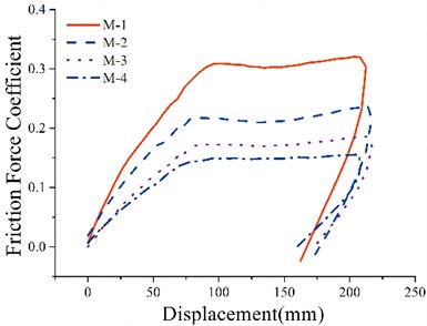 Relationship of friction force coefficient  and displacement