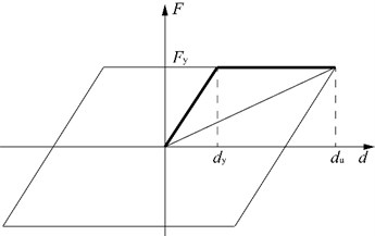 Theoretical model of the elastomeric bearing with sliding