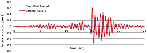 a) Displacement and b) quickening answers of any SDOF method, producing standard time of 0.3 sec determined with primary (presented in red) also visible reports of Chi-Chi, Taiwan, earthquake