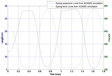 ADAMS simulation curves