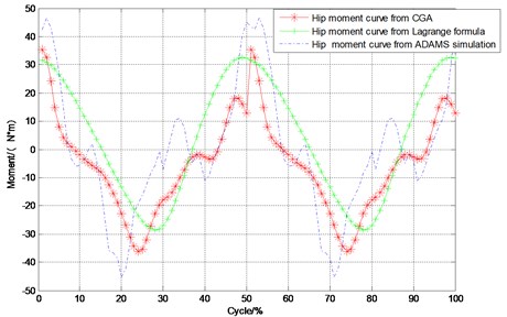 Hip and knee joint moment curves