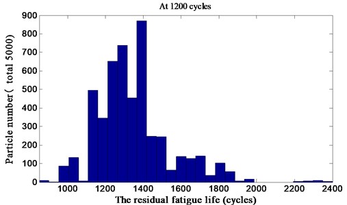 Residual fatigue life distribution at 1200 cycles