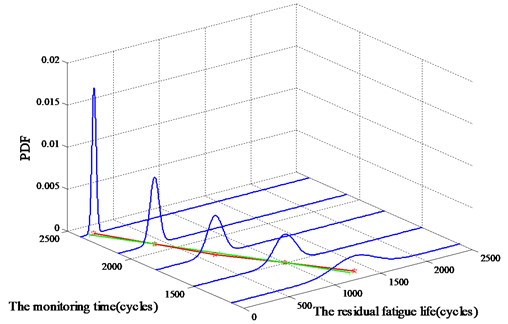 Residual fatigue life probability density function