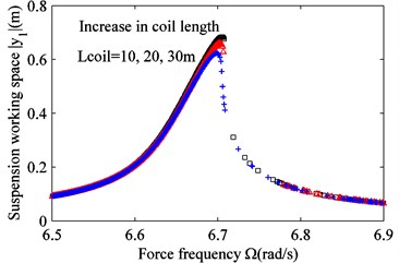 Effect of varying coil length Lcoil on the frequency response.  a) Suspension working space and b) harvested power. Lcoil= 10m (black squares),  Lcoil= 20 m (red triangles) and Lcoil= 30 m (blue crosses)
