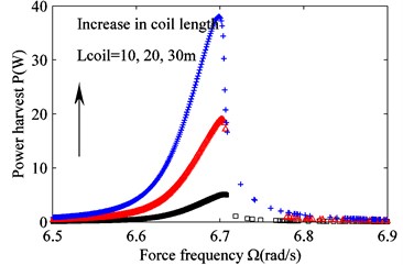 Effect of varying coil length Lcoil on the frequency response.  a) Suspension working space and b) harvested power. Lcoil= 10m (black squares),  Lcoil= 20 m (red triangles) and Lcoil= 30 m (blue crosses)
