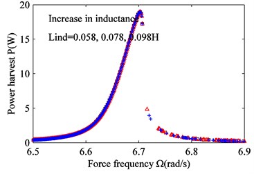 Effect of varying coil inductance Lind on frequency response.  a) Suspension working space and b) harvested power. Lind= 0.058 H (black squares),  Lind= 0.078 H (red triangles), and Lind= 0.098 H (blue crosses)