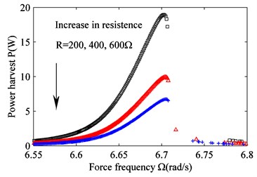 Effect of varying resistance R on the frequency response. a) Suspension working space and  b) harvest power. R= 200 Ω (black squares), R= 400 Ω (red triangles) and R= 600 Ω (blue crosses)